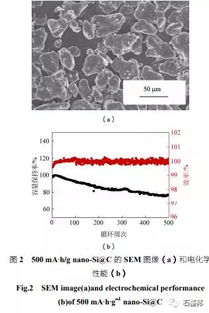 納米硅碳負(fù)極材料研發(fā)進(jìn)展 納米材料技術(shù)驅(qū)動(dòng)下一代高能鋰電池